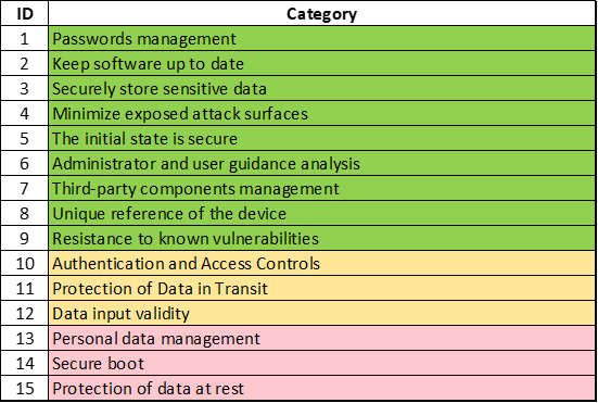 Security Categories for BV IoT Cybersecurity Evaluation Scheme