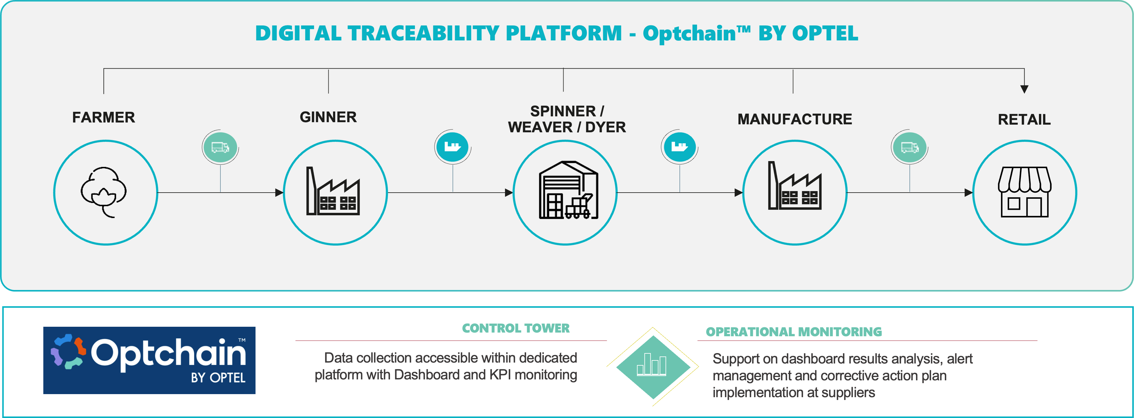 Optchain - Digital Traceability Platform