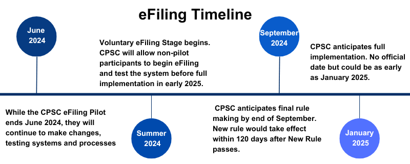 eFiling Timeline