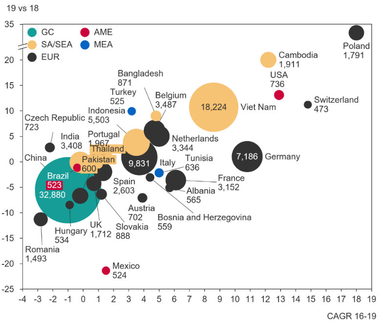 Footwear Exporters Bubble Chart