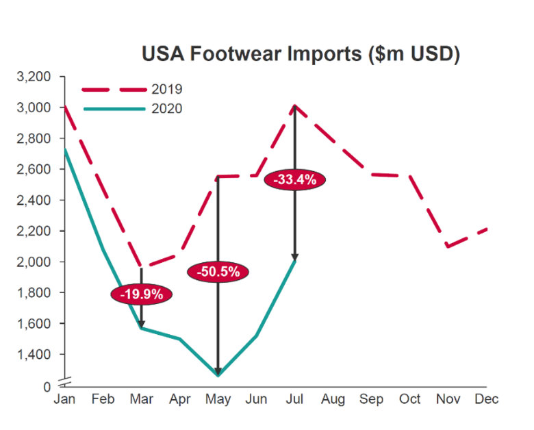 US Import Month on Month